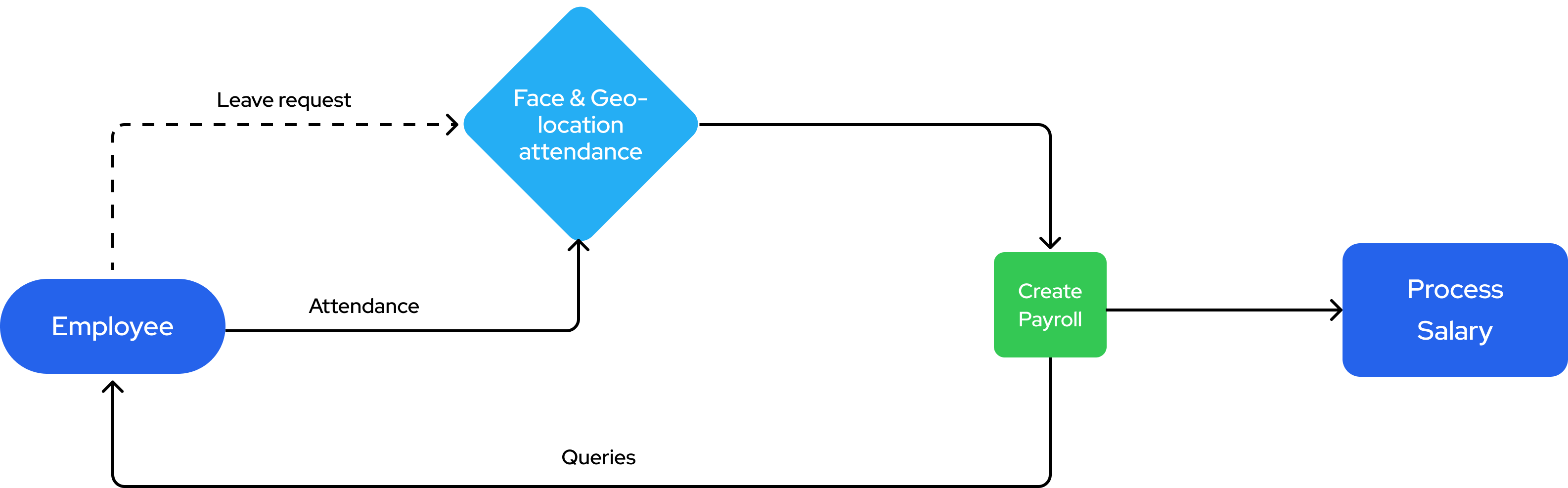 How Stagewise Payroll and Attendance Management Works