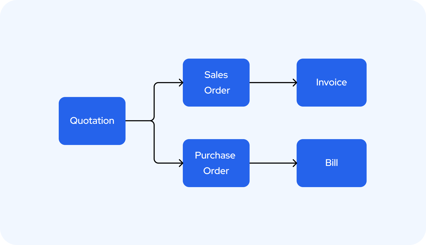 Order History