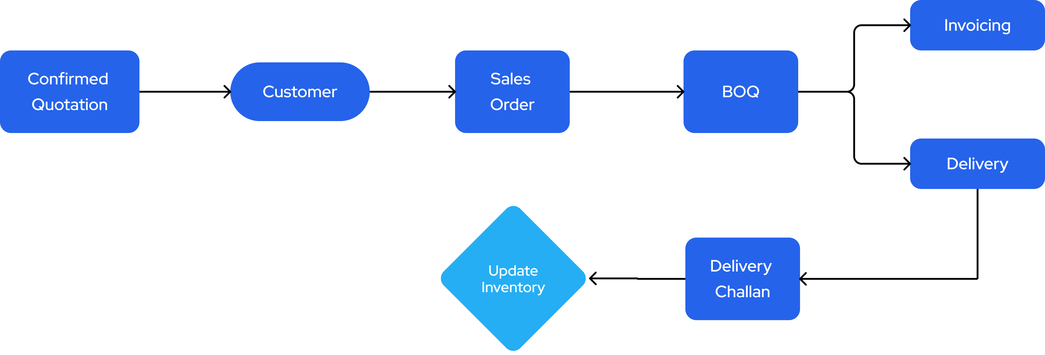 How Stagewise Sales Management Works