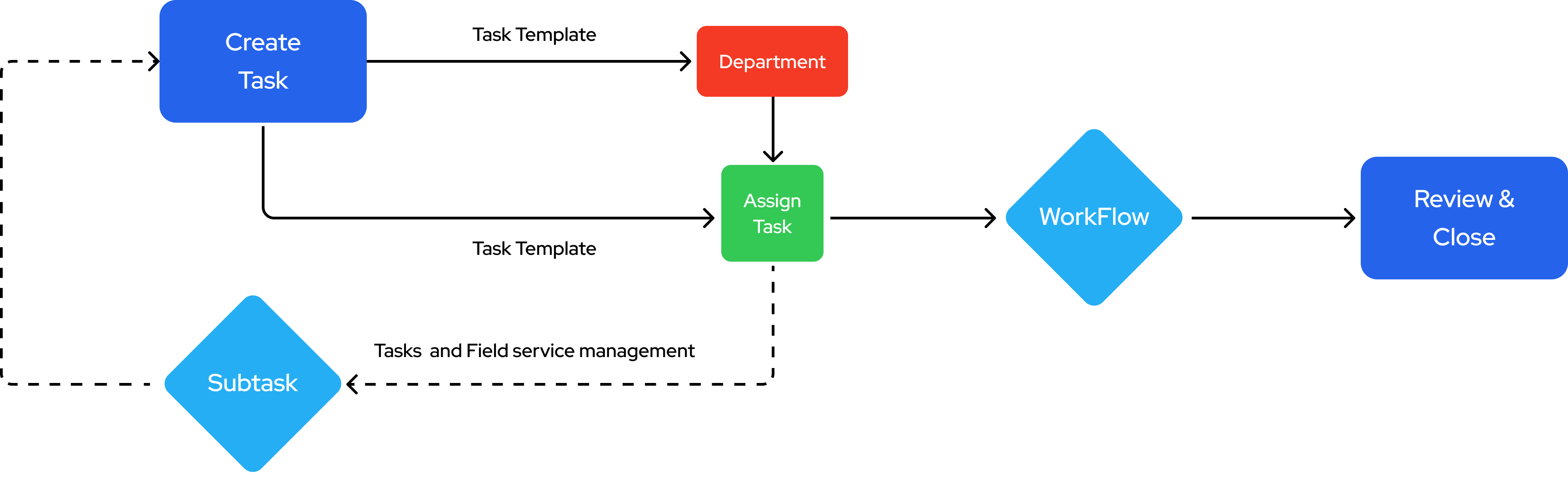 How Stagewise Task and Ticketing Management Works